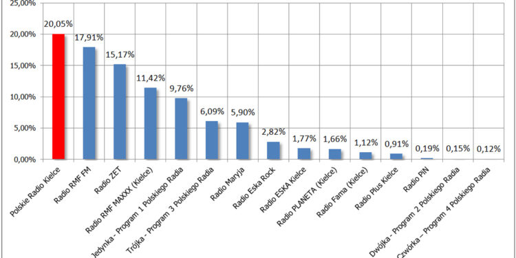 Radio Kielce liderem słuchalności - Radio Kielce