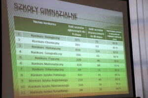 Kuratorium Oświaty w Kielcach przedstawiło wyniki konkursów przedmiotowych dla uczniów gimnazjów / Kamil Król / Radio Kielce