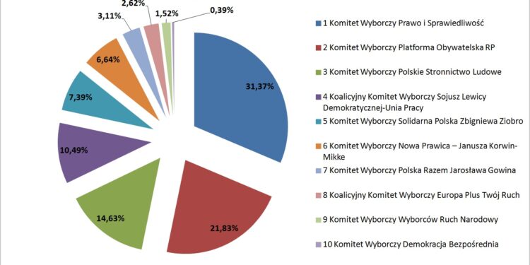 Wyniki Wyborów świętokrzyskie / Stanisław Blinstrub / Radio Kielce