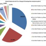 Oficjalne wyniki wyborów do PE okręg 10 / Stanisław Blinstrub / Radio Kielce