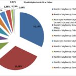 Oficjalne wyniki wyborów do PE w Polsce / Stanisław Blinstrub / Radio Kielce