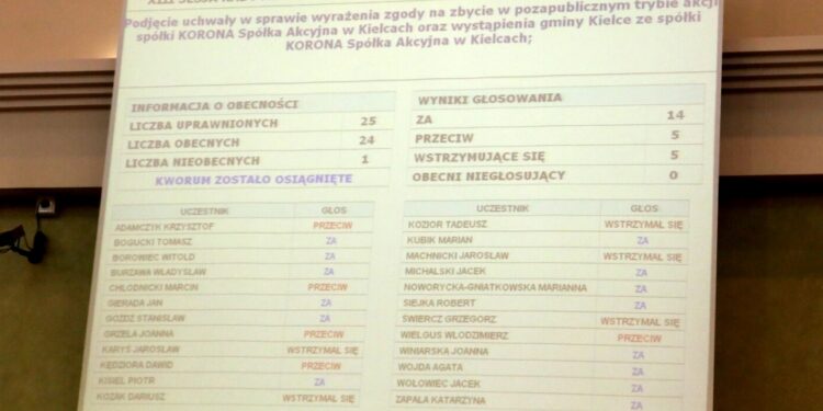 10.09.2015. Radni głosują w sprawie sprzedaży Korony / Stanisław Blinstrub / Radio Kielce