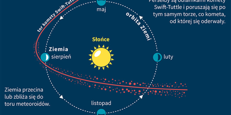 Weekend z Perseidami [INFOGRAFIKA] - Radio Kielce