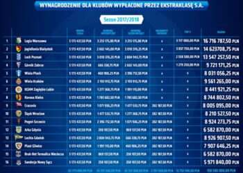 Wynagrodzenie dla klubów LOTTO Ekstraklasy / mat. Ektraklasy S.A.