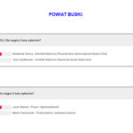 WYNIKI SONDAŻU PRZED II TURĄ WYBORÓW SAMORZĄDOWYCH / Radio Kielce