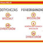 Kielce. Reorganizacja Urzędu Miasta Kielce - schemat / Urząd Miasta Kielce