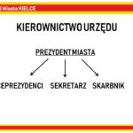Kielce. Reorganizacja Urzędu Miasta Kielce - schemat / Urząd Miasta Kielce