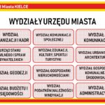 Kielce. Reorganizacja Urzędu Miasta Kielce - schemat / Urząd Miasta Kielce