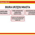 Kielce. Reorganizacja Urzędu Miasta Kielce - schemat / Urząd Miasta Kielce