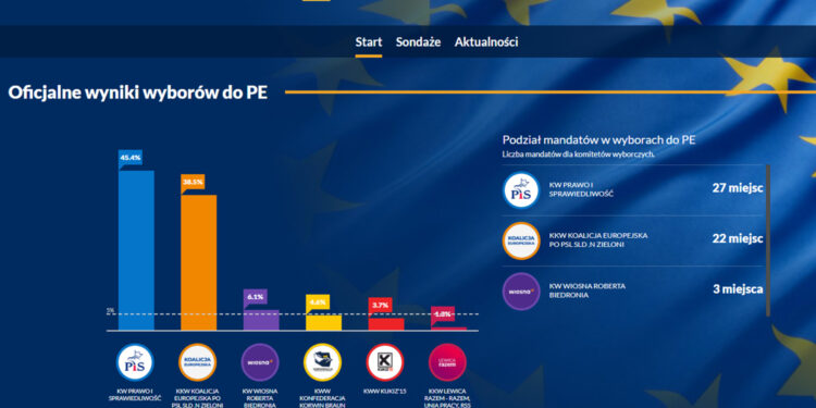 Oficjalne wyniki wyborów do PE / TVP Info