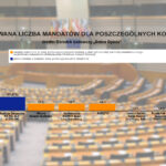 SPODZIEWANA LICZBA MANDATÓW DLA POSZCZEGÓLNYCH KOMITETÓW – OŚRODEK BADAWCZY DOBRA OPINIA / Piotr Michalski / Radio Kielce