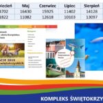 Informacja zarządu ROT o sezonie turystycznym 2019 / Regionalna Organizacja Turystyczna Województwa Świętokrzyskiego