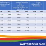 Informacja zarządu ROT o sezonie turystycznym 2019 / Regionalna Organizacja Turystyczna Województwa Świętokrzyskiego