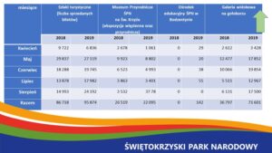 Informacja zarządu ROT o sezonie turystycznym 2019 / Regionalna Organizacja Turystyczna Województwa Świętokrzyskiego