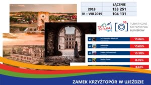 Informacja zarządu ROT o sezonie turystycznym 2019 / Regionalna Organizacja Turystyczna Województwa Świętokrzyskiego