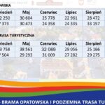 Informacja zarządu ROT o sezonie turystycznym 2019 / Regionalna Organizacja Turystyczna Województwa Świętokrzyskiego