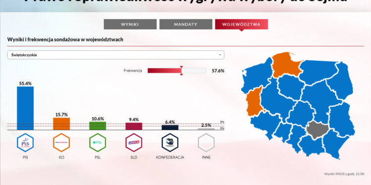 Wyniki i frekwencja sondażowa / Ipsos / TVP Info