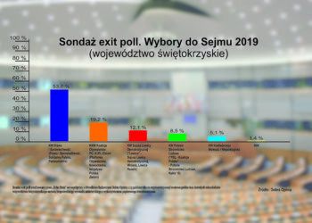 Sondaż exit pool. Wybory do Sejmu 2019 / Dobra Opinia