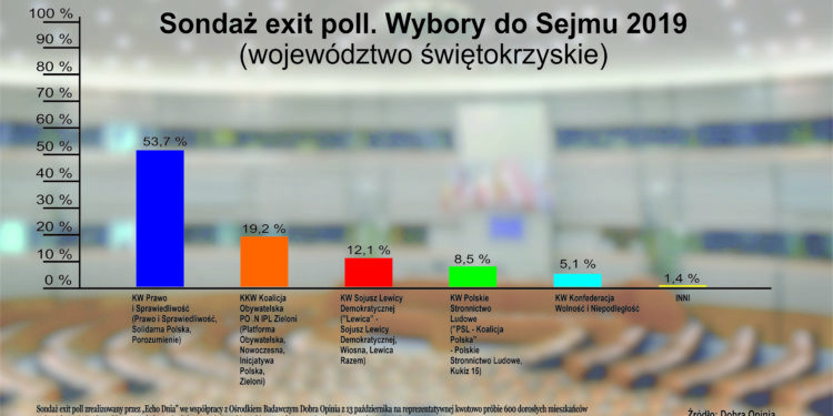 Sondaż exit pool. Wybory do Sejmu 2019 / Dobra Opinia