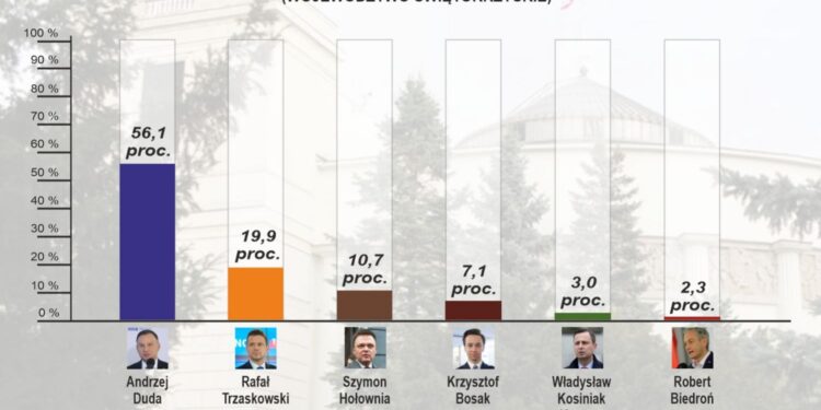 Piotr Michalski / RADIO KIELCE / IPSOS