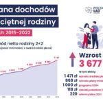 Program społeczno-gospodarczy „Polski Ład” / PiS - materiały prasowe