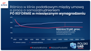 Polski Ład - reforma podatkowa / KPRM