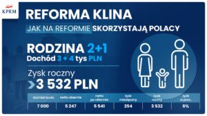 Polski Ład - reforma podatkowa / KPRM