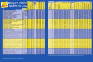 Ranking Uczelni Akademickich 2022