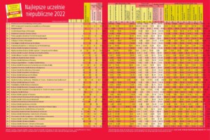 Ranking Uczelni Niepublicznych 2022