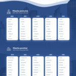 RANKING MIAST PRZYJAZNYCH KIEROWCOM 2022 źródło materiały prasowe