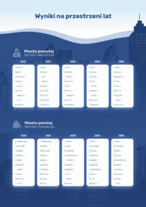 RANKING MIAST PRZYJAZNYCH KIEROWCOM 2022 źródło materiały prasowe