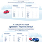 RANKING MIAST PRZYJAZNYCH KIEROWCOM 2022 źródło materiały prasowe