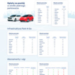 RANKING MIAST PRZYJAZNYCH KIEROWCOM 2022 źródło materiały prasowe
