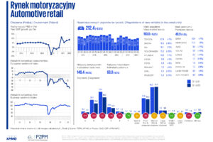 Raport kwartalny KPMG w Polsce i PZPM °Bran|a motoryzacyjna