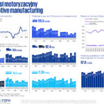 Raport kwartalny KPMG w Polsce i PZPM °Bran|a motoryzacyjna