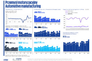 Raport kwartalny KPMG w Polsce i PZPM °Bran|a motoryzacyjna