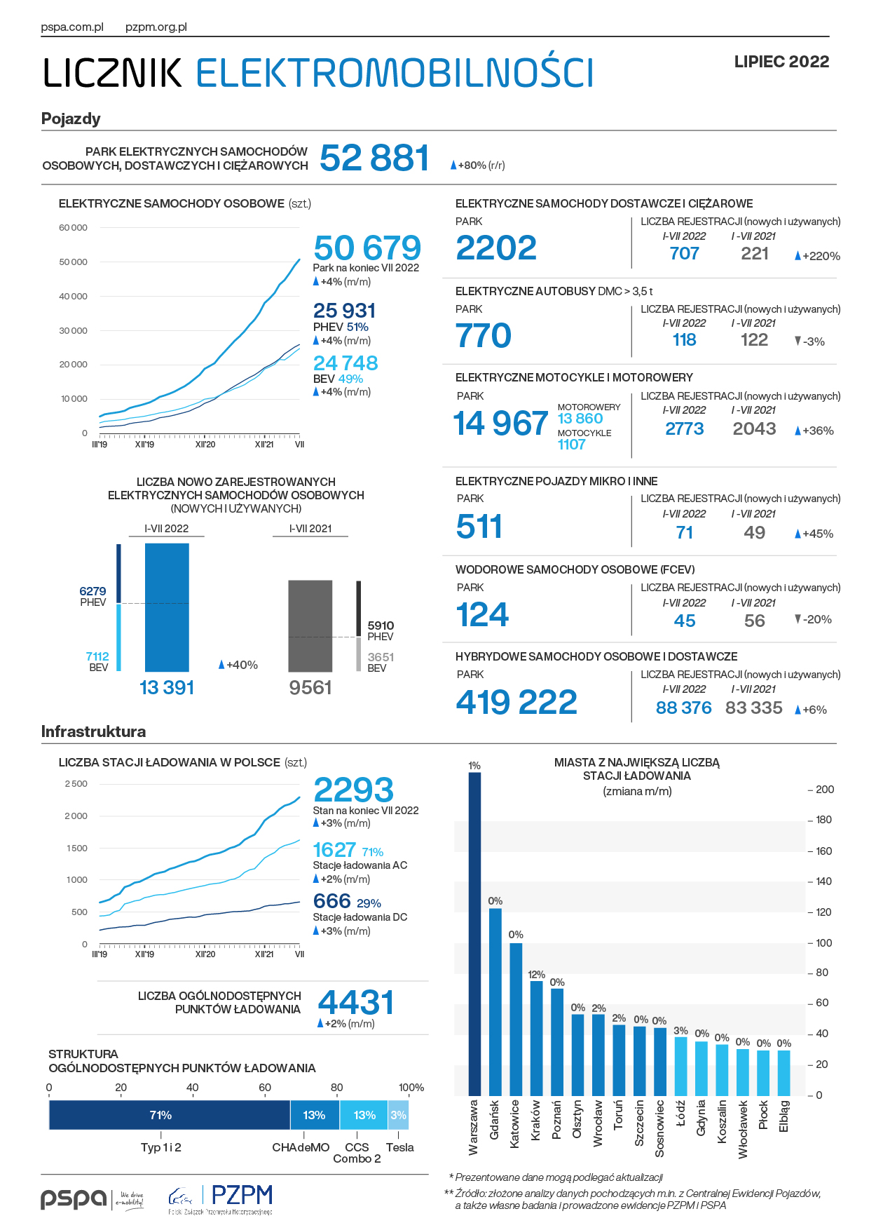 Pojazdy elektryczne i hybrydowe w Polsce / źródło: pzpm.org.pl