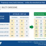 Kielce. Propozycja podwyżek. Zarząd Transportu Miejskiego w Kielcach