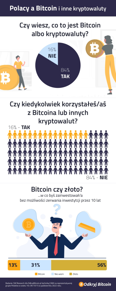 Złoto czy Bitcoin? Wiedza Polaków na temat kryptowalut zaskakująco wysoka - Radio Kielce