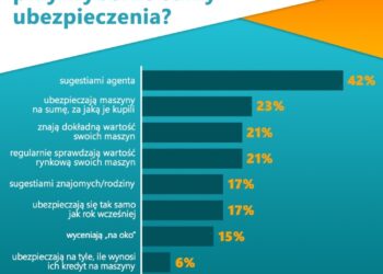 Jak ubezpieczają się polscy rolnicy? - Radio Kielce