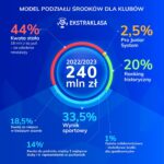 źródło: PKO Ekstraklasa