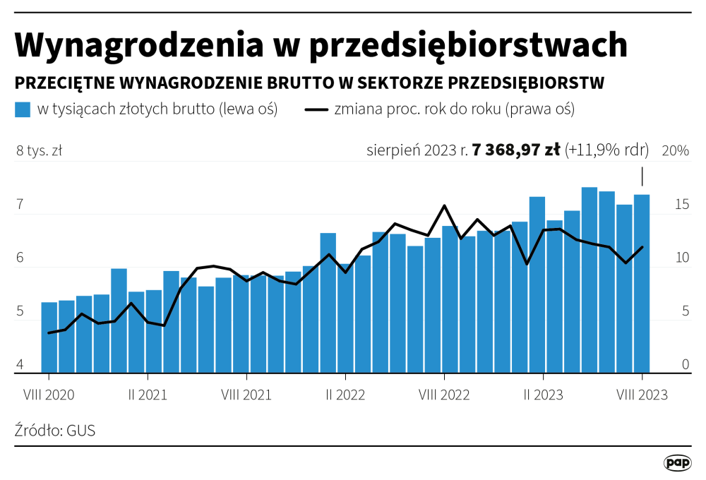 Wynagrodzenia wyższe niż przed rokiem - Radio Kielce