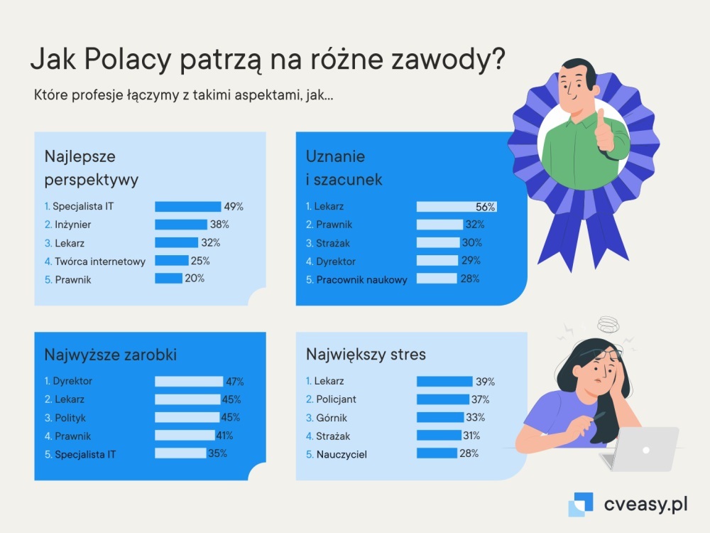 Te zawody Polacy uznają za najbardziej przyszłościowe - Radio Kielce