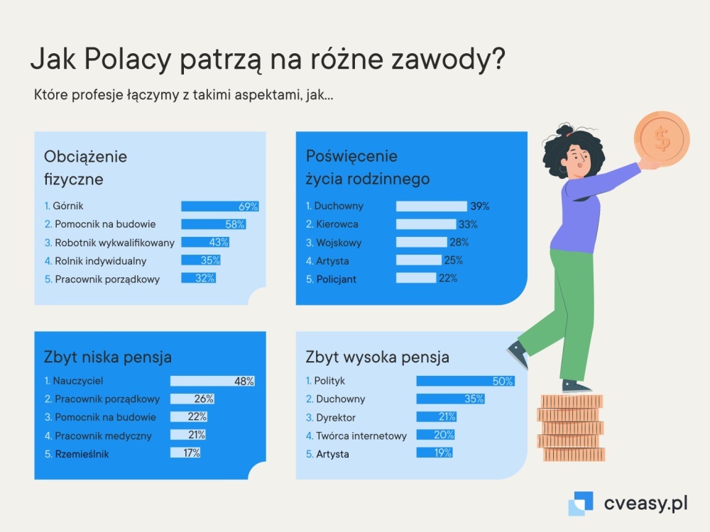 Te zawody Polacy uznają za najbardziej przyszłościowe - Radio Kielce