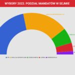 WYBORY 2023. PODZIAŁ MANDATÓW W SEJMIE [exit poll]