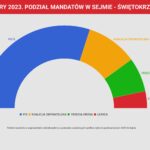 WYBORY 2023. PODZIAŁ MANDATÓW W SEJMIE - ŚWIĘTOKRZYSKIE