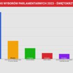 WYNIKI WYBORÓW PARLAMENTARNYCH 2023 - ŚWIĘTOKRZYSKIE
