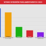 WYBORY 2023. Wyniki exit poll