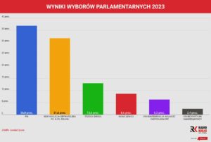 WYBORY 2023. Wyniki exit poll