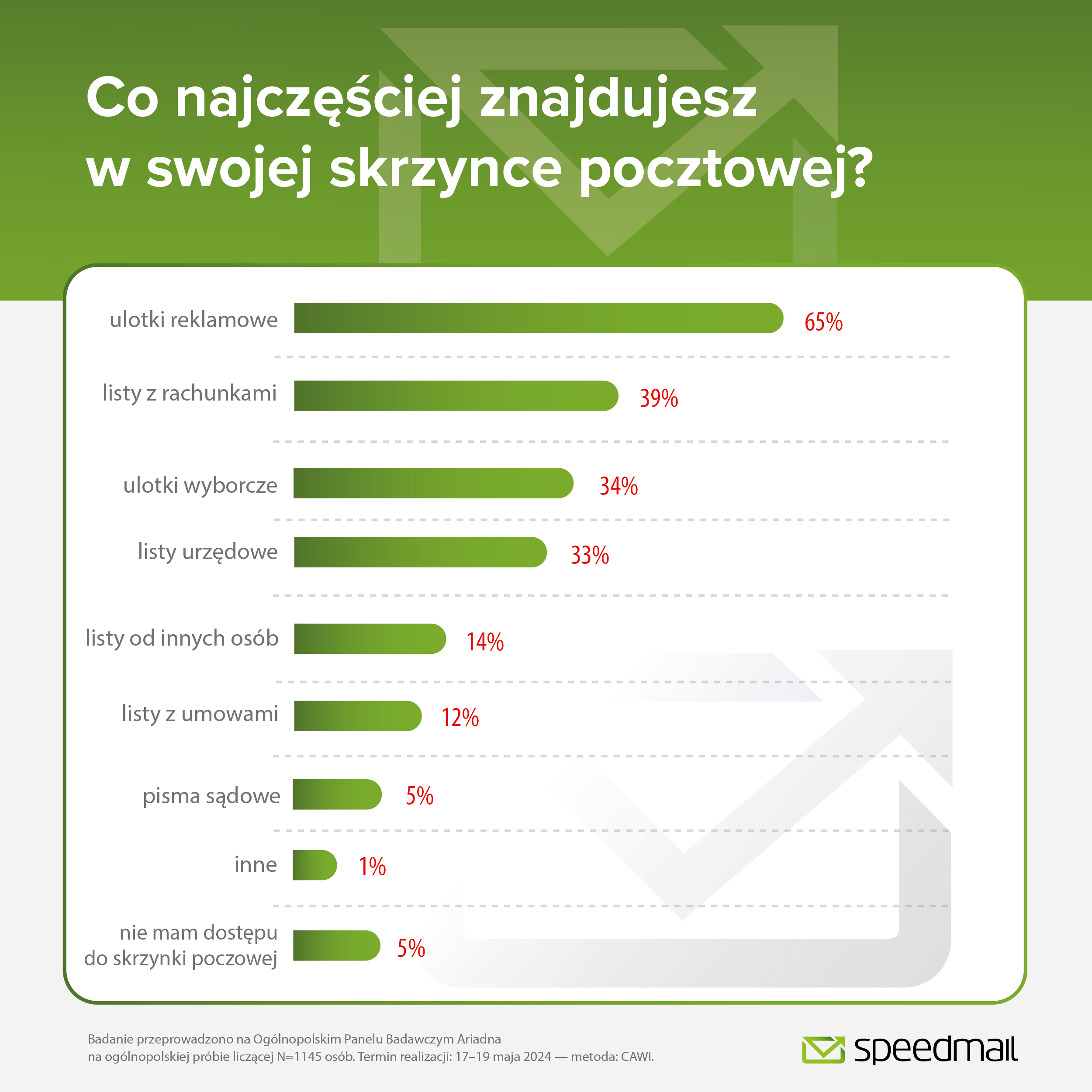 Polacy nie chcą rezygnować z usług pocztowych - Radio Kielce